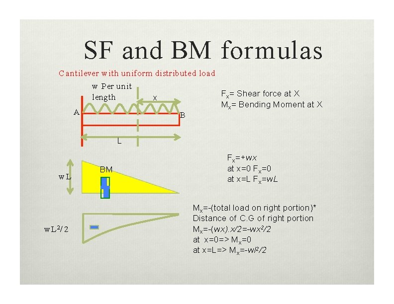 SF and BM formulas C antilever w ith uniform distributed load w Per unit