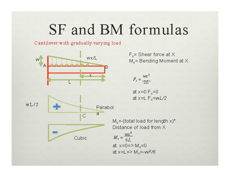SF and BM formulas C antilever w ith gradually varying load wx/L w A