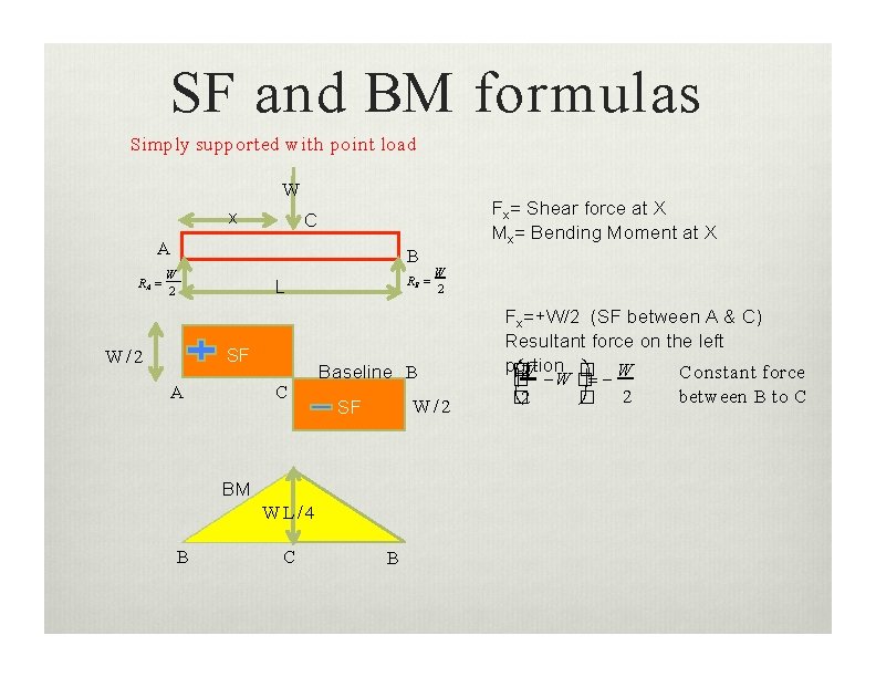 SF and BM formulas Simply supported w ith point load W x A B