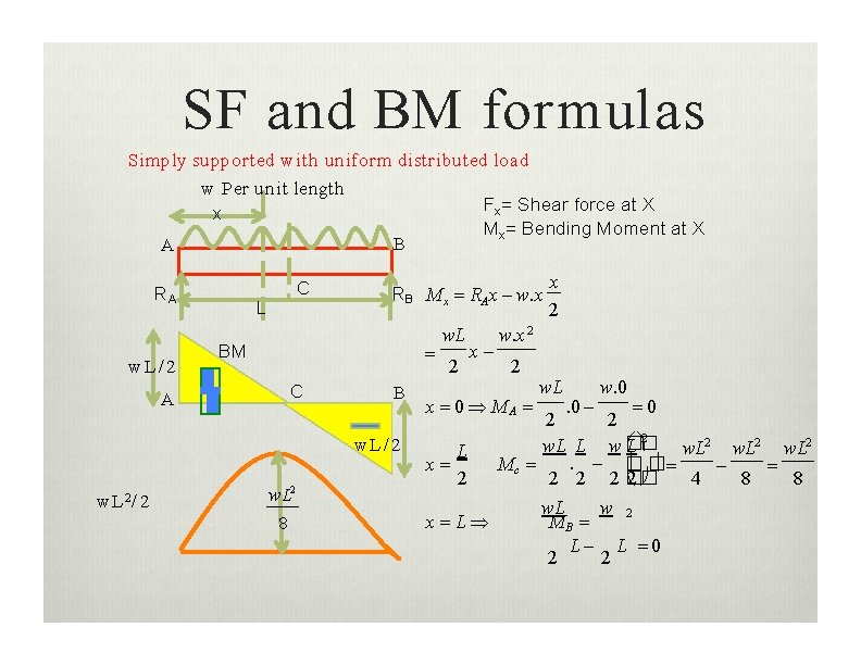 SF and BM formulas Simply supported w ith uniform distributed load w Per unit