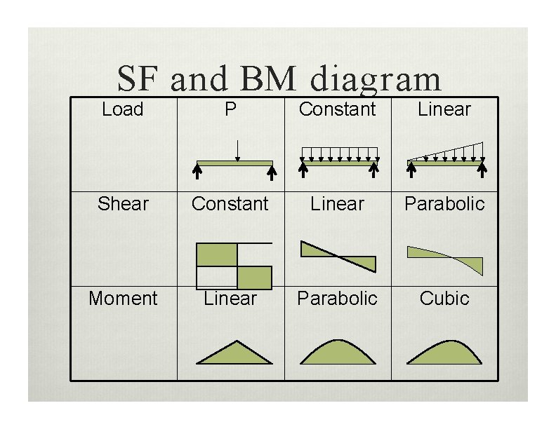 SF and BM diagram Load P Constant Linear Shear Constant Linear Parabolic Moment Linear