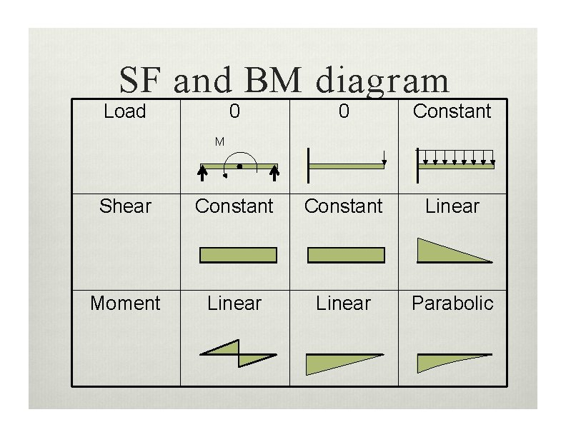 SF and BM diagram Load 0 0 Constant Shear Constant Linear Moment Linear Parabolic