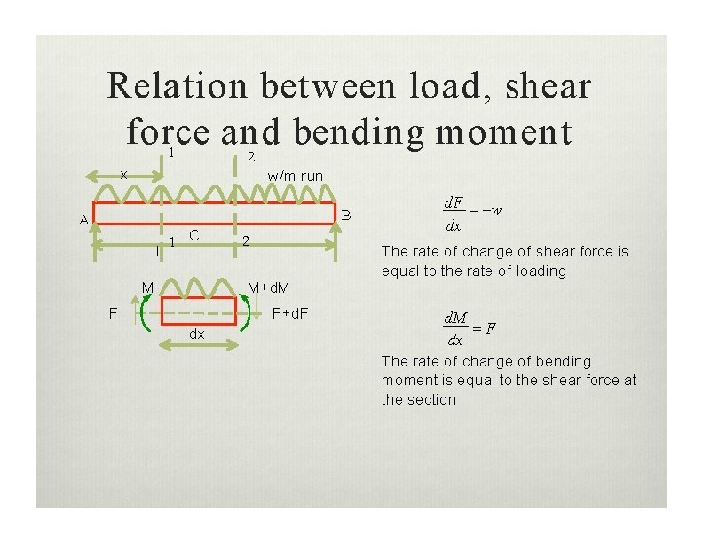 Relation between load, shear force and bending moment 1 2 x w/m run B