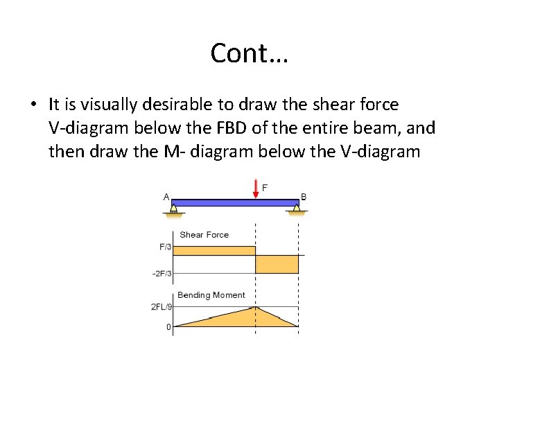 Cont… • It is visually desirable to draw the shear force V-diagram below the