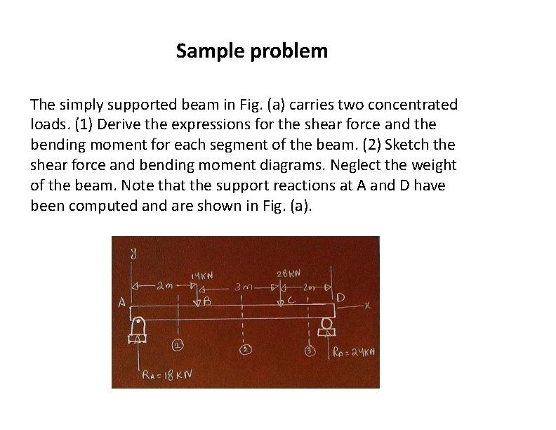 Sample problem The simply supported beam in Fig. (a) carries two concentrated loads. (1)