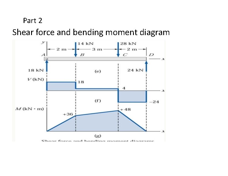 Part 2 Shear force and bending moment diagram 