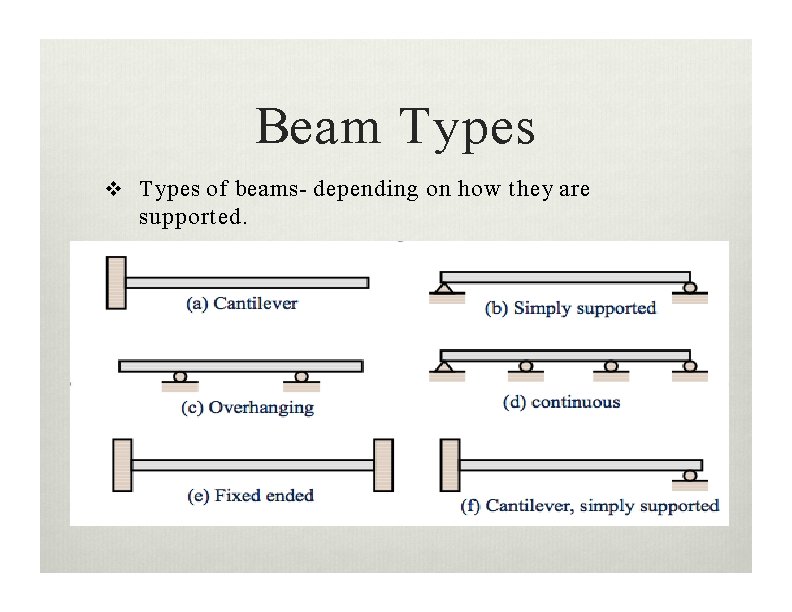Beam Types of beams- depending on how they are supported. 