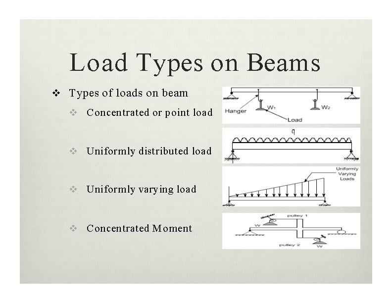 Load Types on Beams Types of loads on beam C oncentrated or point load
