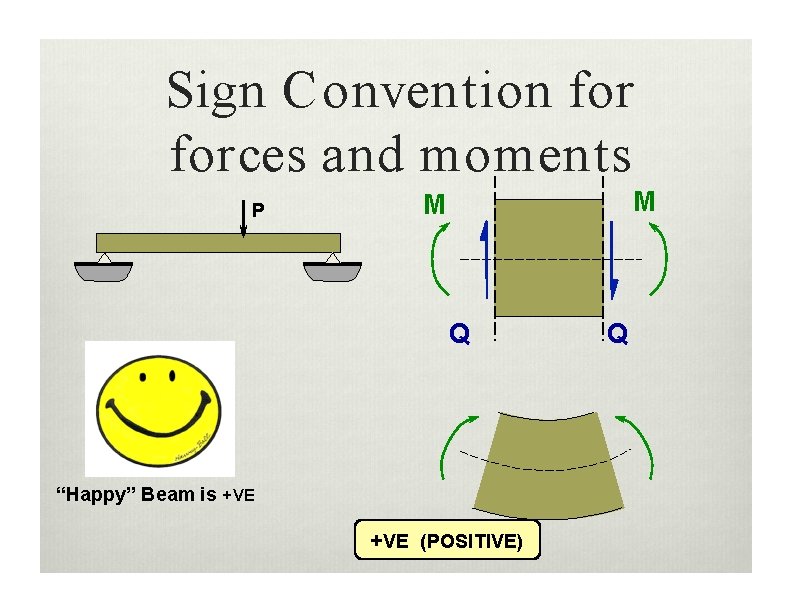 Sign Convention forces and moments P M M Q “Happy” Beam is +VE (POSITIVE)