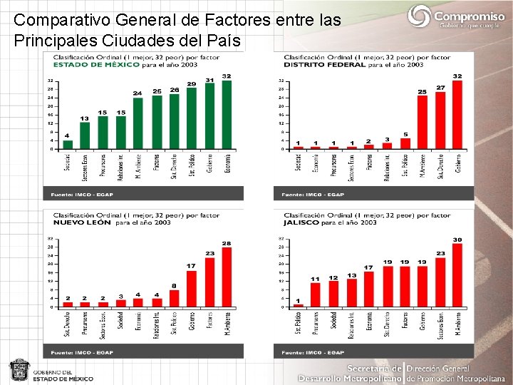 Comparativo General de Factores entre las Principales Ciudades del País 