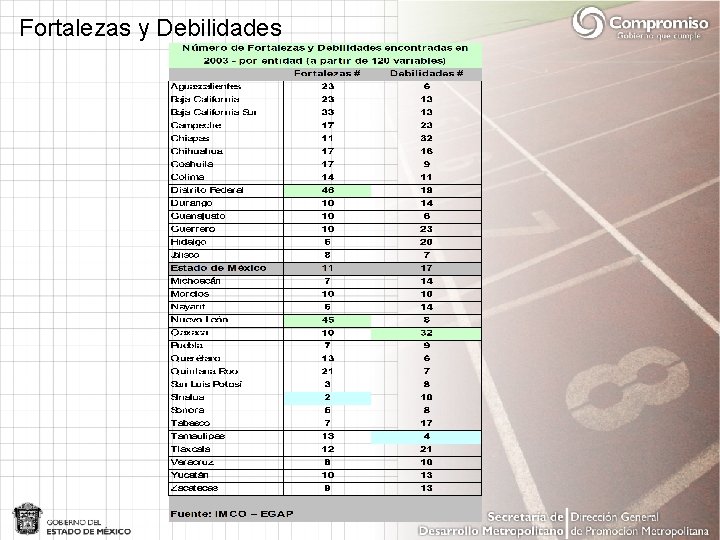 Fortalezas y Debilidades 