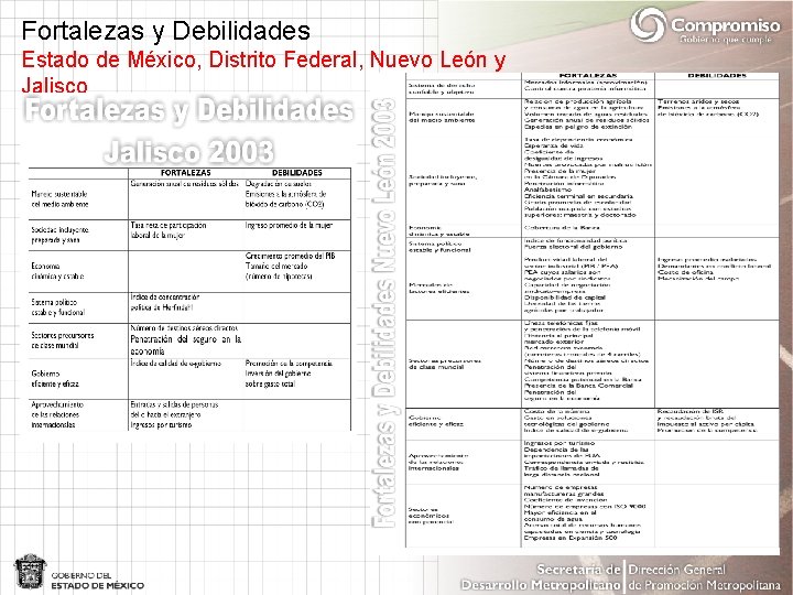 Fortalezas y Debilidades Estado de México, Distrito Federal, Nuevo León y Jalisco 