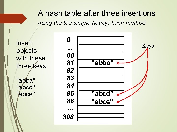 A hash table after three insertions using the too simple (lousy) hash method insert