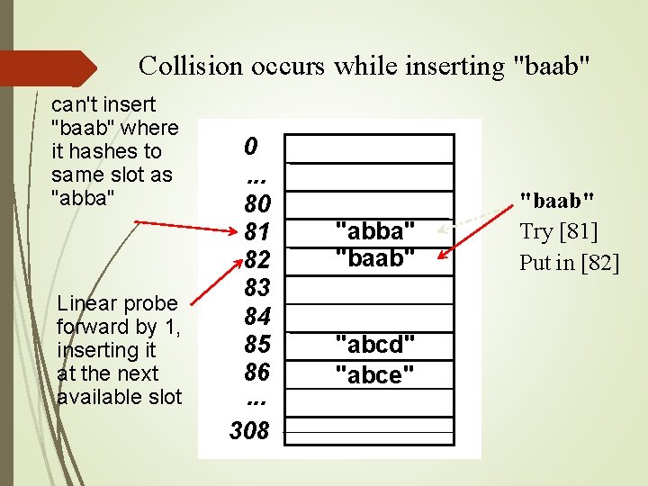 Collision occurs while inserting "baab" can't insert "baab" where it hashes to same slot