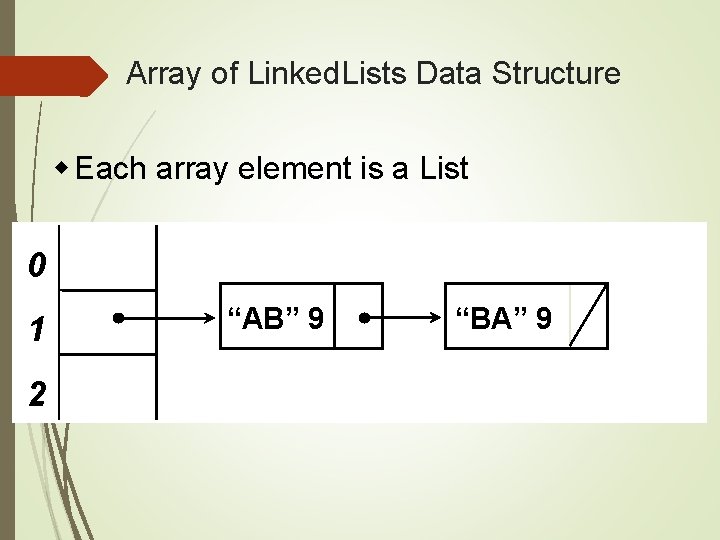 Array of Linked. Lists Data Structure w Each array element is a List 0