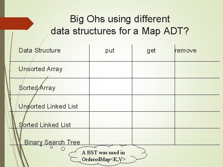 Big Ohs using different data structures for a Map ADT? Data Structure put Unsorted