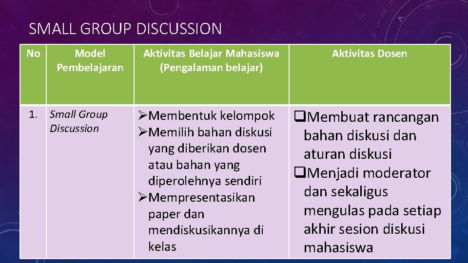 SMALL GROUP DISCUSSION No 1. Model Pembelajaran Small Group Discussion Aktivitas Belajar Mahasiswa (Pengalaman