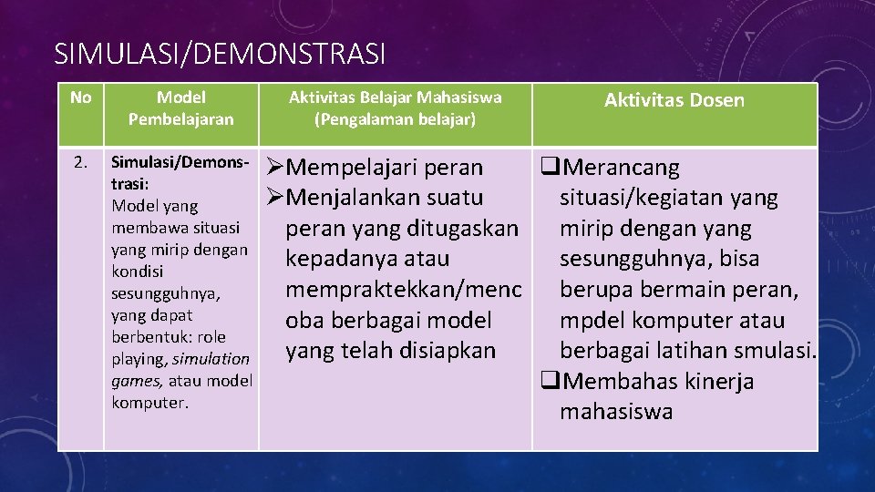 SIMULASI/DEMONSTRASI No Model Pembelajaran 2. Simulasi/Demonstrasi: Model yang membawa situasi yang mirip dengan kondisi