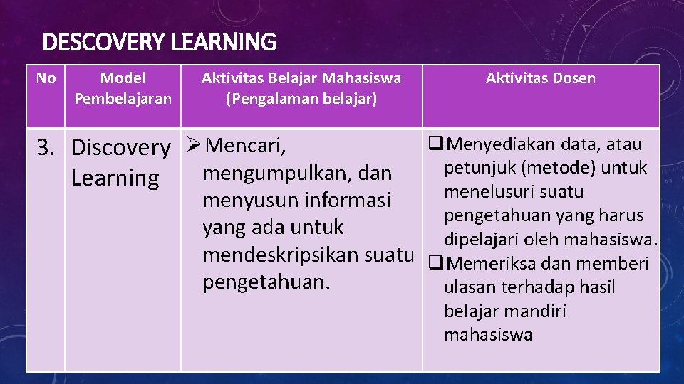 DESCOVERY LEARNING No Model Pembelajaran Aktivitas Belajar Mahasiswa (Pengalaman belajar) 3. Discovery ØMencari, mengumpulkan,