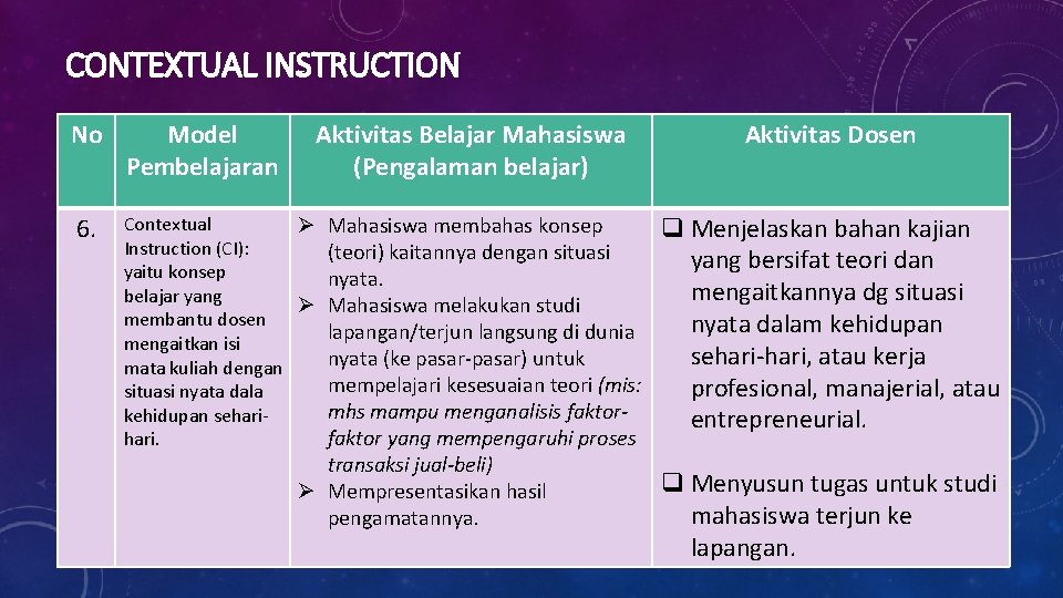 CONTEXTUAL INSTRUCTION No Model Pembelajaran Aktivitas Belajar Mahasiswa (Pengalaman belajar) 6. Contextual Ø Mahasiswa