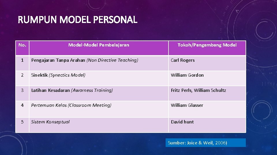 RUMPUN MODEL PERSONAL No. Model-Model Pembelajaran Tokoh/Pengembang Model 1 Pengajaran Tanpa Arahan (Non Directive