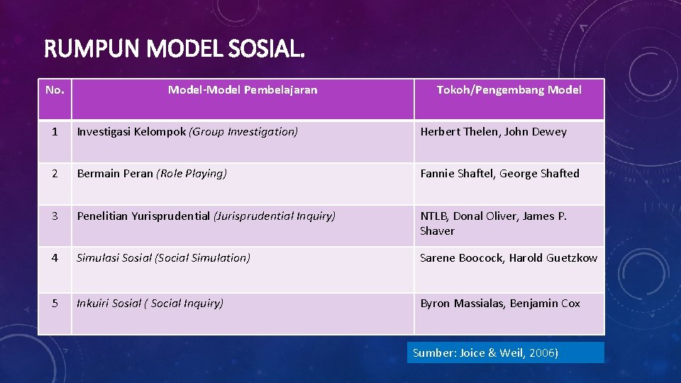 RUMPUN MODEL SOSIAL. No. Model-Model Pembelajaran Tokoh/Pengembang Model 1 Investigasi Kelompok (Group Investigation) Herbert