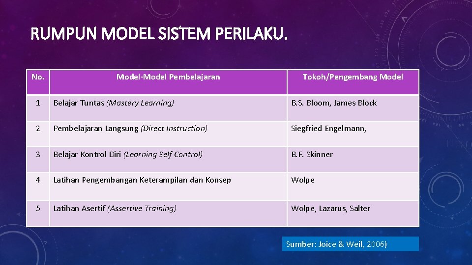 RUMPUN MODEL SISTEM PERILAKU. No. Model-Model Pembelajaran Tokoh/Pengembang Model 1 Belajar Tuntas (Mastery Learning)