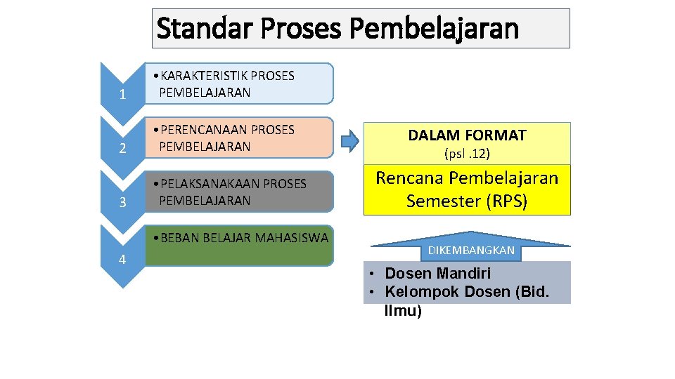 Standar Proses Pembelajaran 1 • KARAKTERISTIK PROSES PEMBELAJARAN 2 • PERENCANAAN PROSES PEMBELAJARAN 3