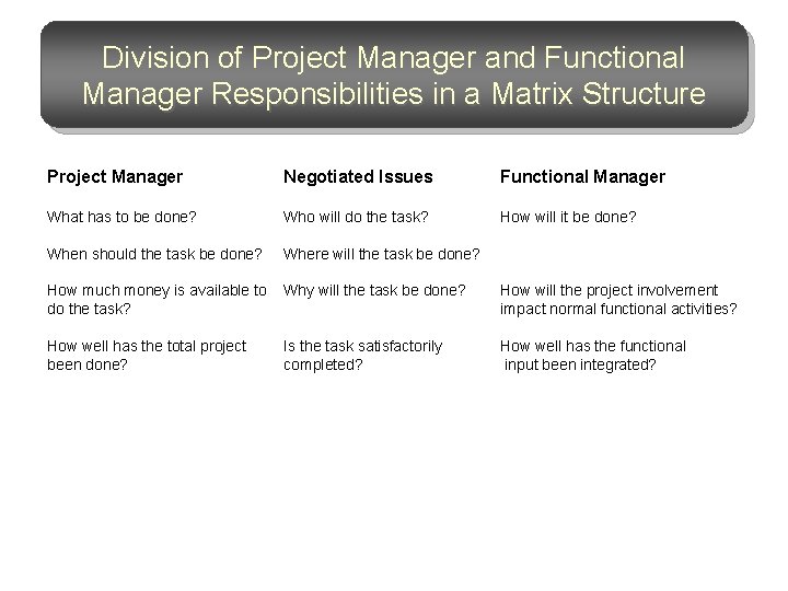 Division of Project Manager and Functional Manager Responsibilities in a Matrix Structure Project Manager