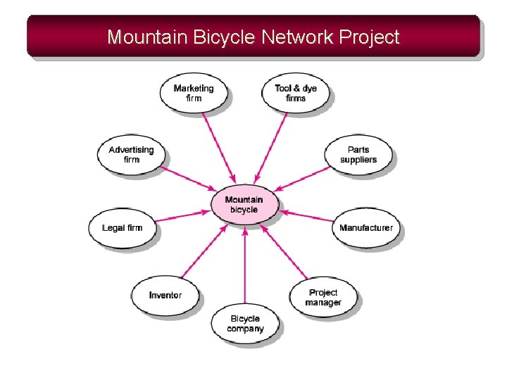 Mountain Bicycle Network Project 
