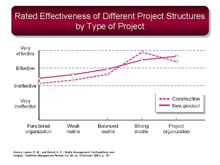 Rated Effectiveness of Different Project Structures by Type of Project Source: Larson, E. W.