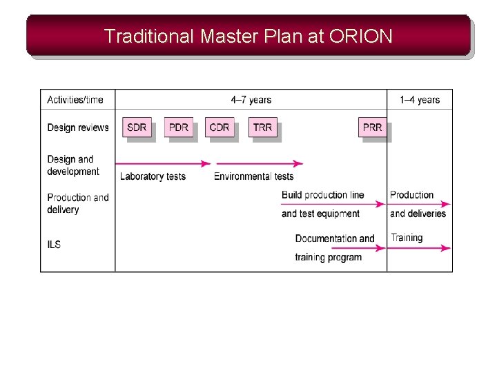 Traditional Master Plan at ORION 