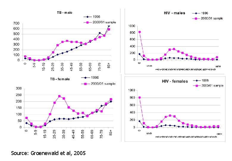 Source: Groenewald et al, 2005 