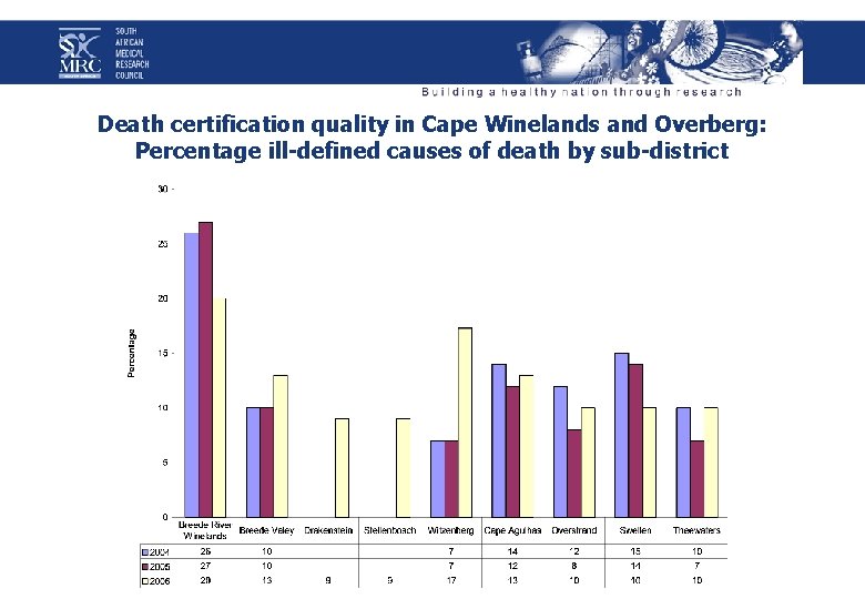 Death certification quality in Cape Winelands and Overberg: Percentage ill-defined causes of death by