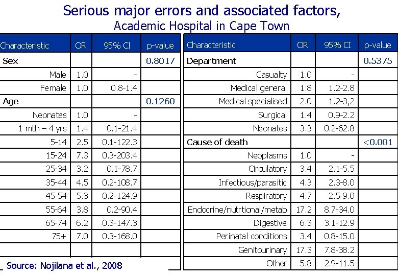 Serious major errors and associated factors, Academic Hospital in Cape Town Characteristic OR 95%