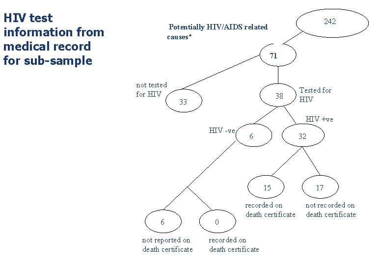 HIV test information from medical record for sub-sample 242 Potentially HIV/AIDS related causes* 71