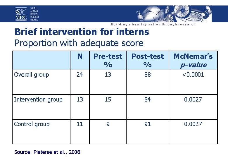 Brief intervention for interns Proportion with adequate score N Pre-test % Post-test % Mc.