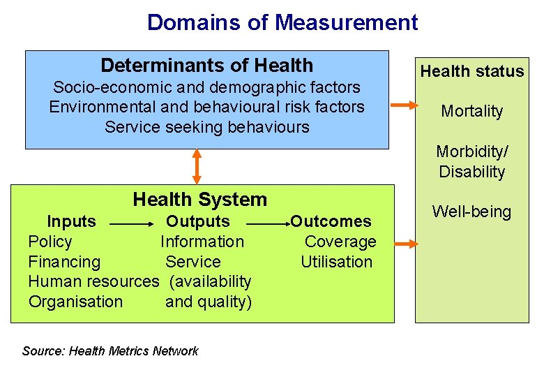 Domains of Measurement Determinants of Health Socio-economic and demographic factors Environmental and behavioural risk