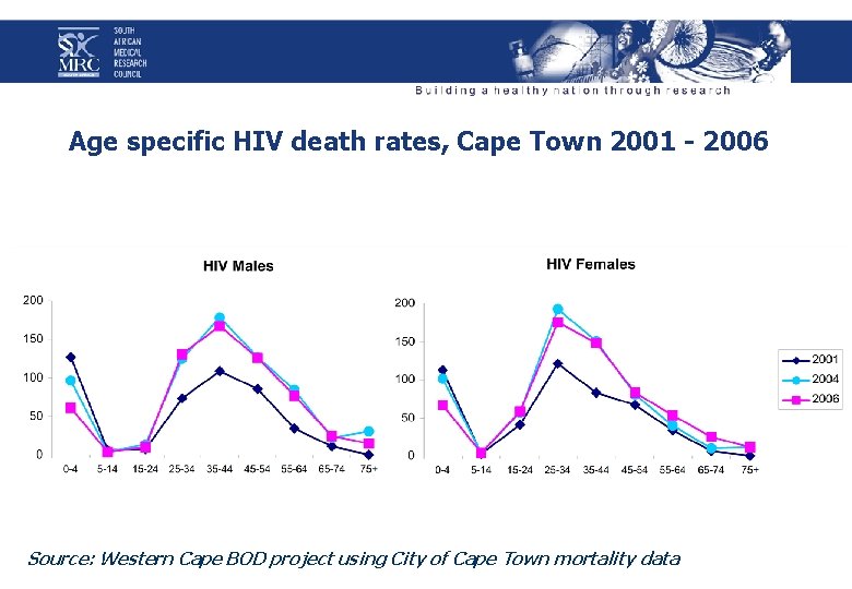 Age specific HIV death rates, Cape Town 2001 - 2006 Source: Western Cape BOD