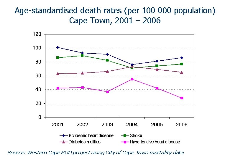 Age-standardised death rates (per 100 000 population) Cape Town, 2001 – 2006 Source: Western