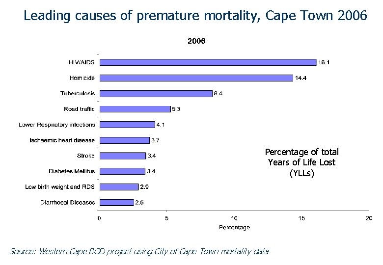 Leading causes of premature mortality, Cape Town 2006 Percentage of total Years of Life