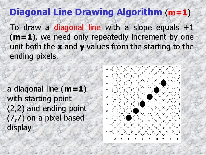 Diagonal Line Drawing Algorithm (m=1) To draw a diagonal line with a slope equals