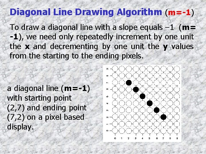 Diagonal Line Drawing Algorithm (m=-1) To draw a diagonal line with a slope equals