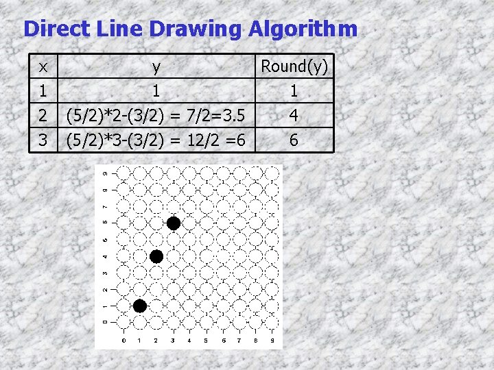 Direct Line Drawing Algorithm x 1 2 3 y Round(y) 1 1 (5/2)*2 -(3/2)