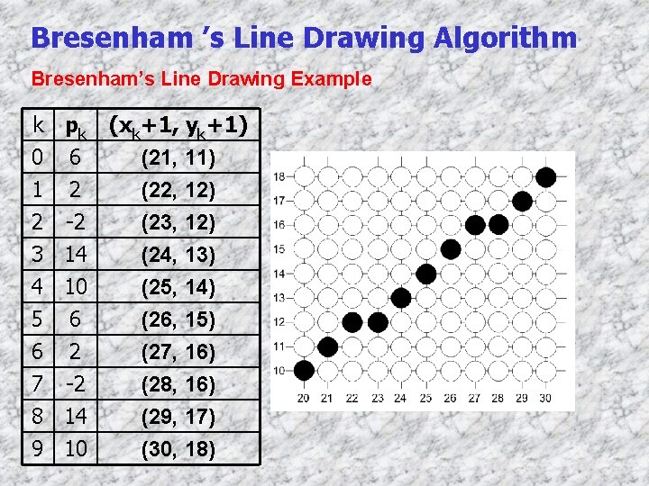 Bresenham ’s Line Drawing Algorithm Bresenham’s Line Drawing Example k pk (xk+1, yk+1) (21,