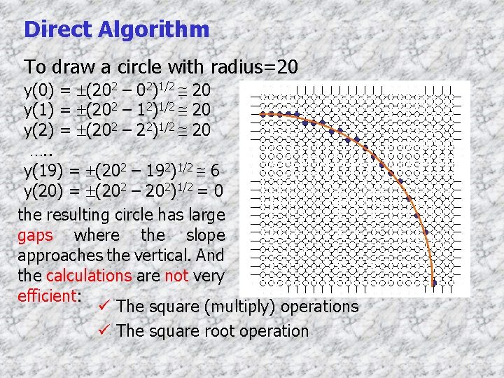 Direct Algorithm To draw a circle with radius=20 y(0) = (202 – 02)1/2 20