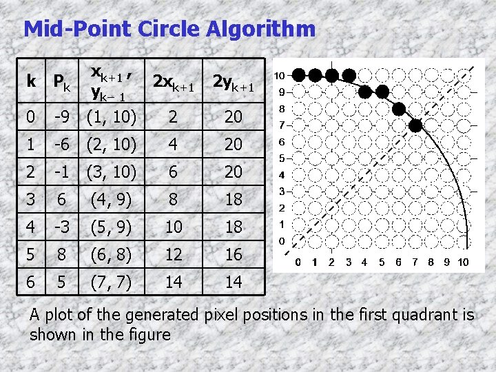 Mid-Point Circle Algorithm k xk+1 , Pk 2 xk+1 2 yk+1 yk– 1 0
