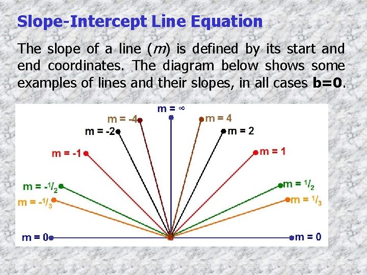 Slope-Intercept Line Equation The slope of a line (m) is defined by its start