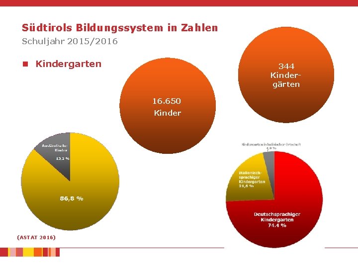 Südtirols Bildungssystem in Zahlen Schuljahr 2015/2016 n Kindergarten 344 Kindergärten 16. 650 Kinder (ASTAT