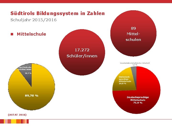 Südtirols Bildungssystem in Zahlen Schuljahr 2015/2016 89 n Mittelschulen 17. 272 Schüler/innen (ASTAT 2016)